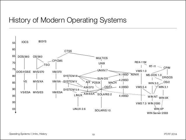 History of Operating Systems