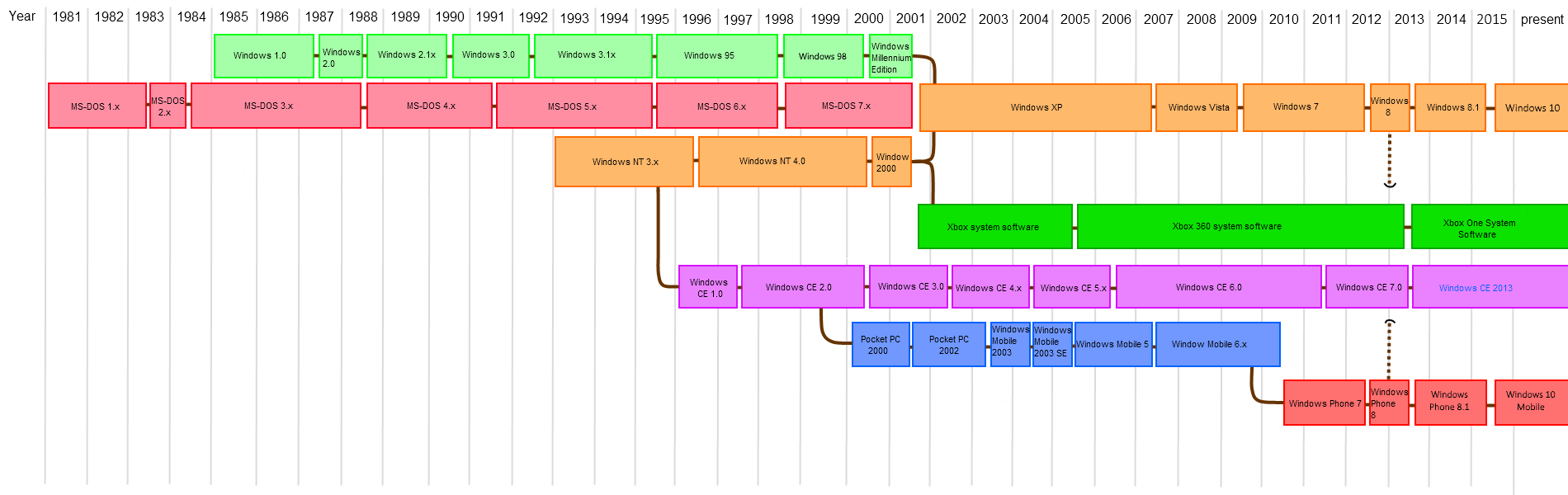 History of Windows OS