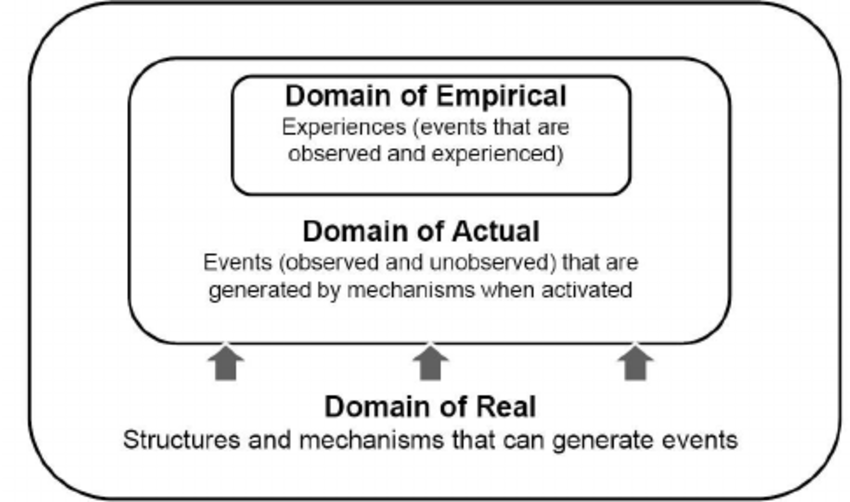 John Mingers. (2004). Real-izing Information Systems: Critical Realism as an Underpinning Philosophy for Information Systems. Information and Organization, 14(2), 87–103.